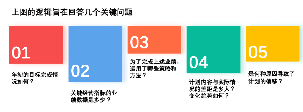 企業應如何梳理經營復盤的思維邏輯