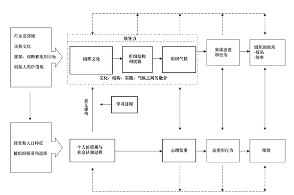 企業文化與組織氛圍