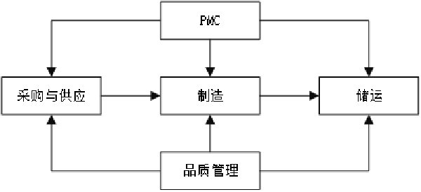 企業各部門分工運作機制