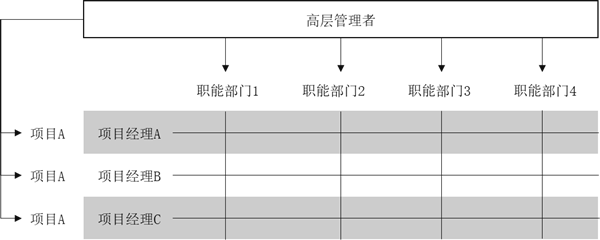 組織架構形態的定義與演變！