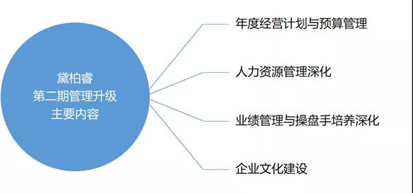 廣州黛柏睿家具有限公司啟動第二期管理升級項目