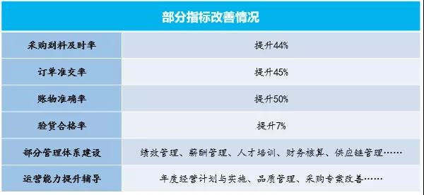 寧波中天家居用品有限公司管理升級部分指標改善情況