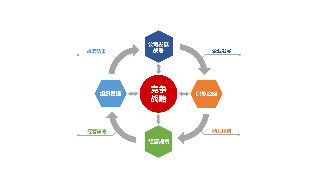 正睿咨詢戰略與組織管理模型