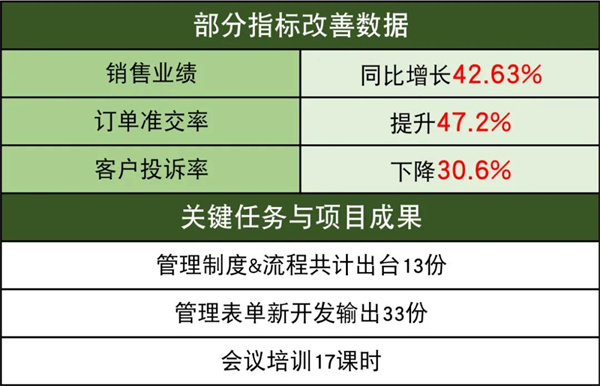 佛山市中境凈化設備有限公司系統管理升級部分指標改善數據