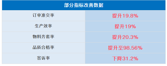 浙江九洲新能源科技有限公司管理升級部分指標改善數據