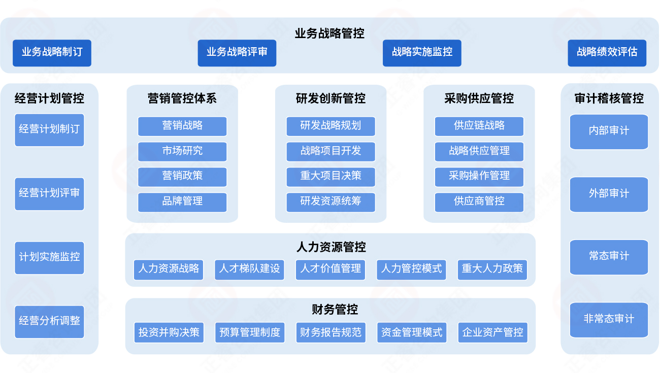 八大重點管控體系與關鍵主題