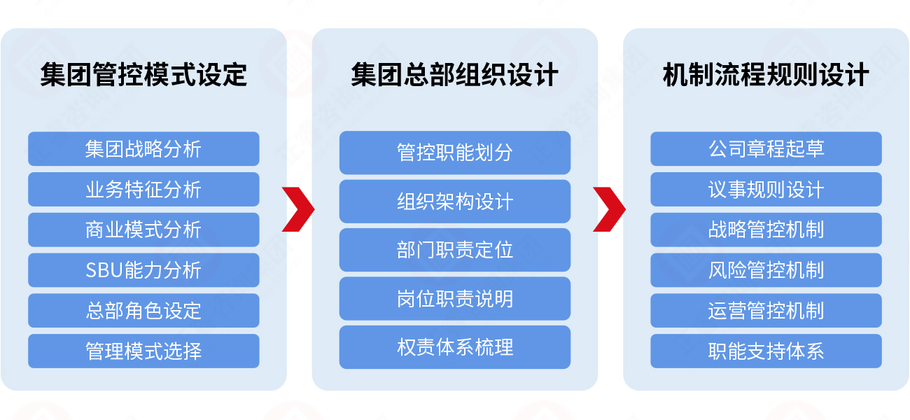 集團管控體系設計模型