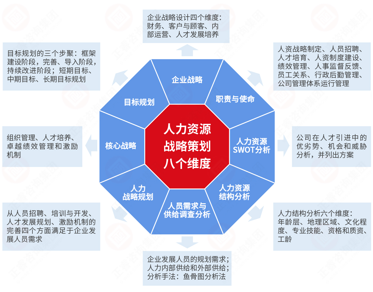 現代人力資源管理設計模型