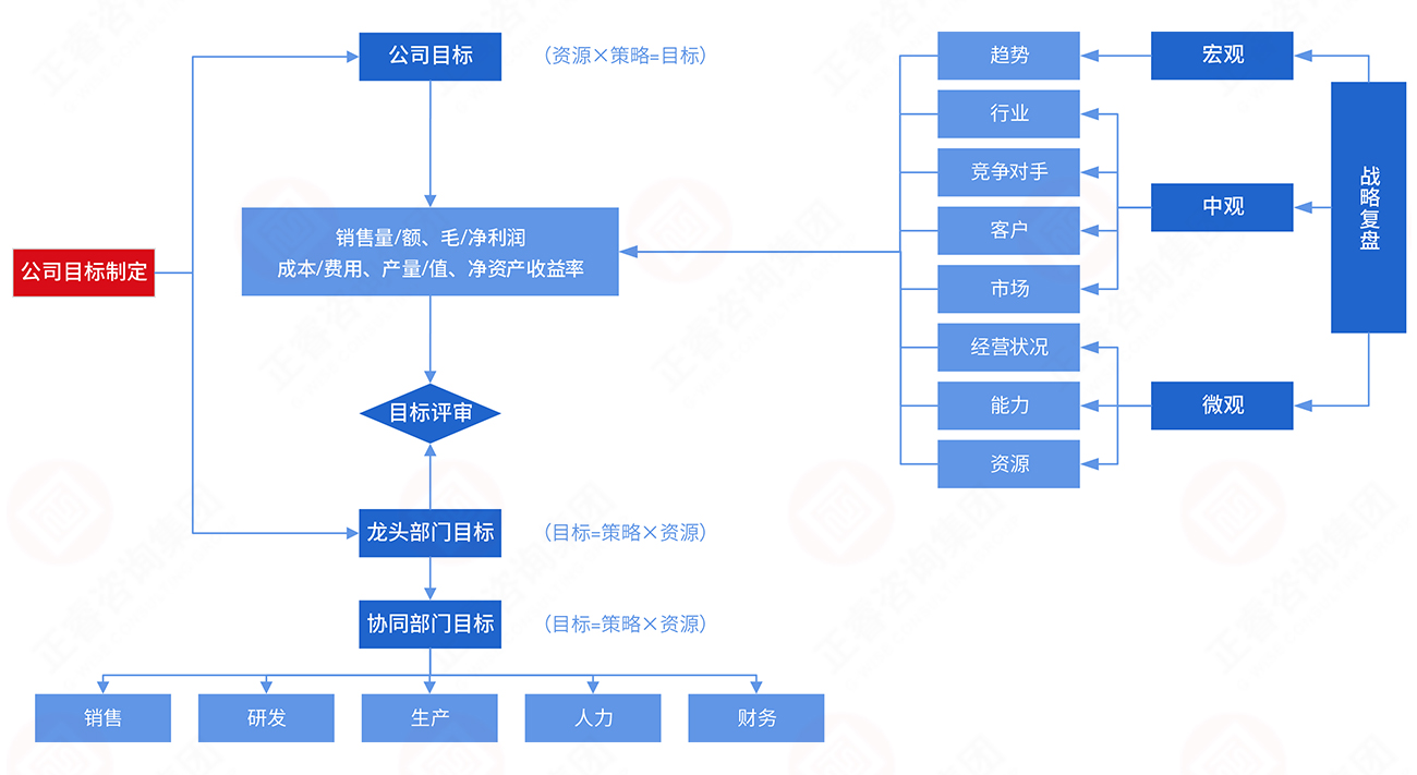 年度經營目標制訂模型