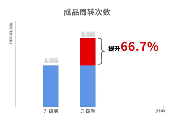 蒼南縣宜云紡織有限公司系統管理升級效果