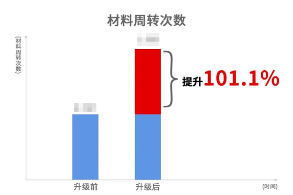 蒼南縣宜云紡織有限公司系統管理升級效果