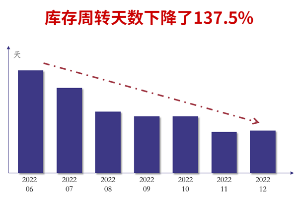 廣州市煜鑫五金制品有限公司全面管理升級庫存周轉天數下降了137.5%