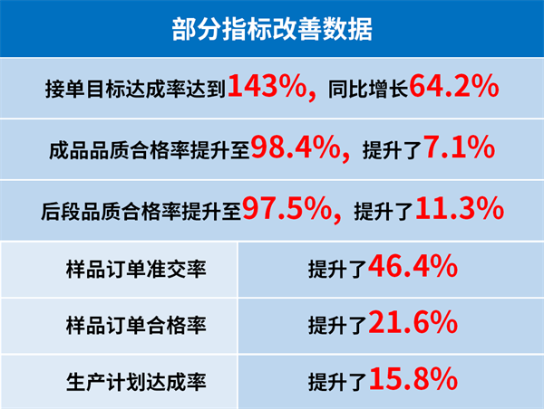 東莞市升禾飾品有限公司管理升級部分指標改善數據