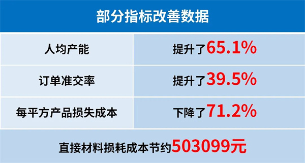 銀美全面管理升級部分指標改善數據