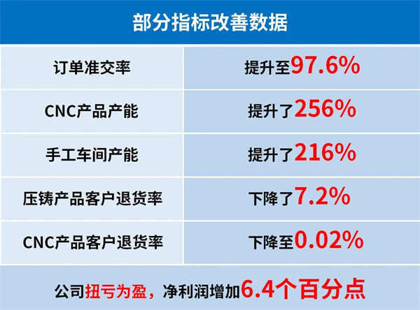 第二期管理升級部分指標改善數據