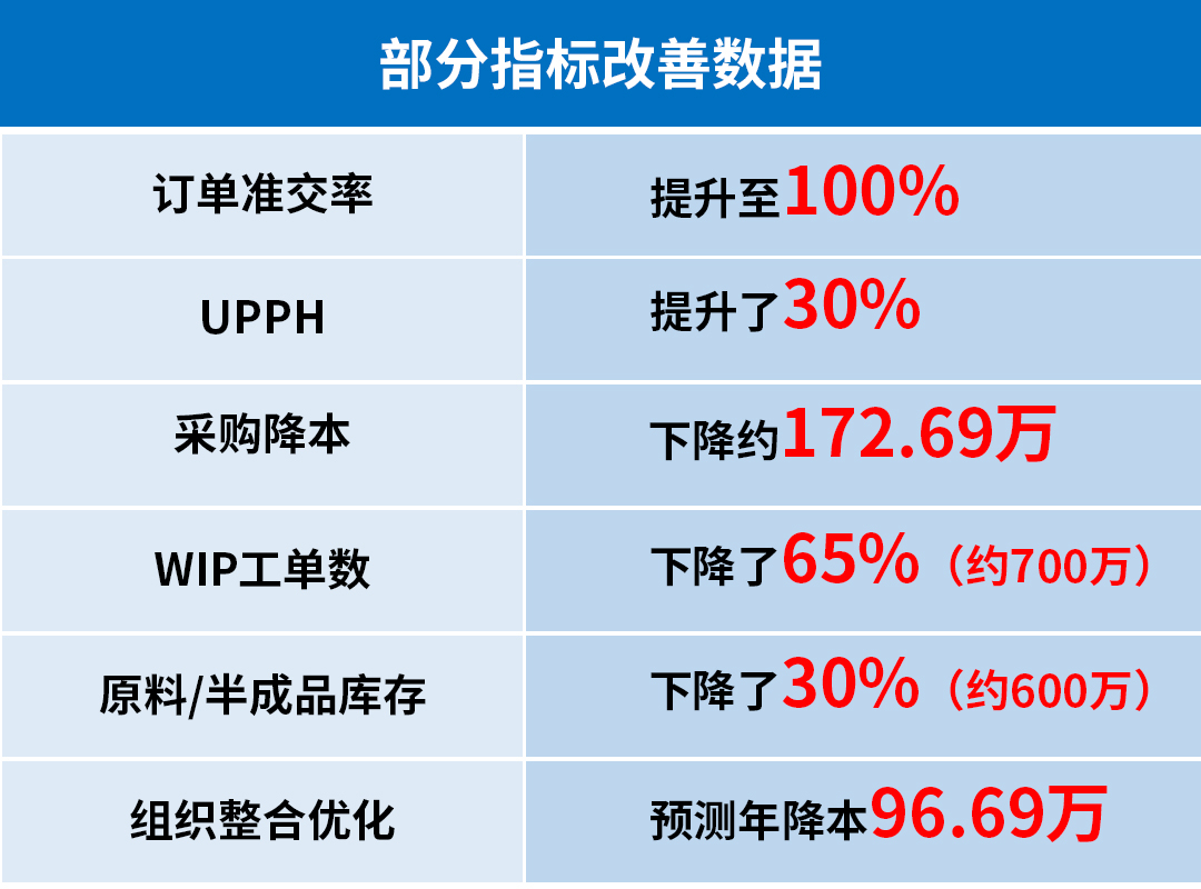 新貴集團部分指標改善數據