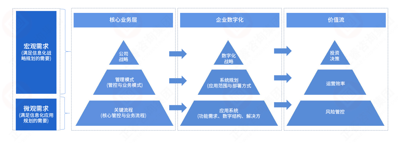 數字化規劃