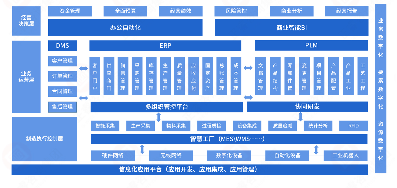 數字化解決方案