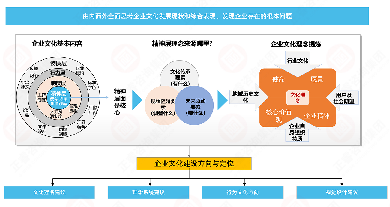 企業文化定位