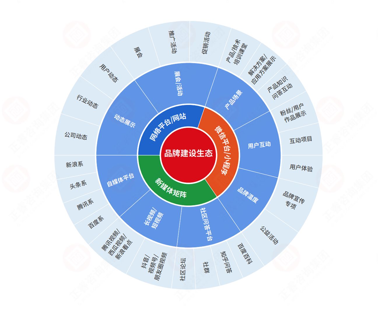 品牌生態建設