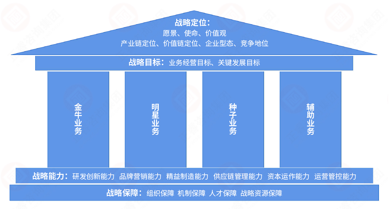 企業發展戰略模型圖