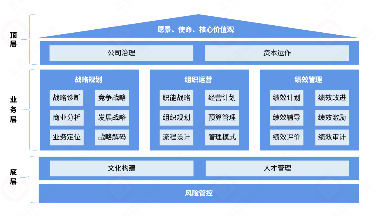 戰略運營體系框架圖