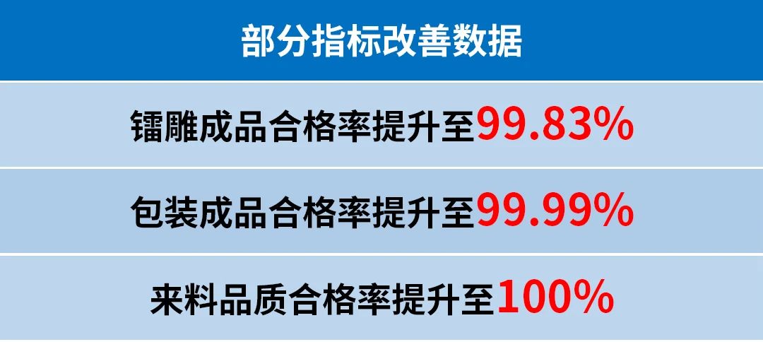 四川潤美迪科技發展有限公司管理升級部分指標改善數據