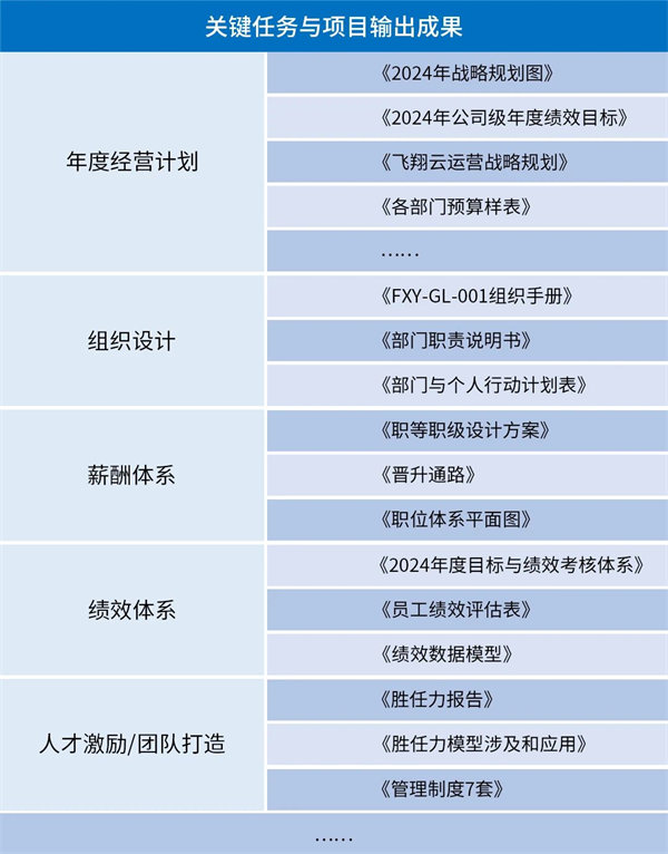 廣東飛翔云計算有限公司管理升級成果體現