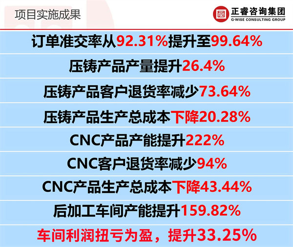 廣州市眾鑫精密技術有限公司全面管理升級項目實施效果