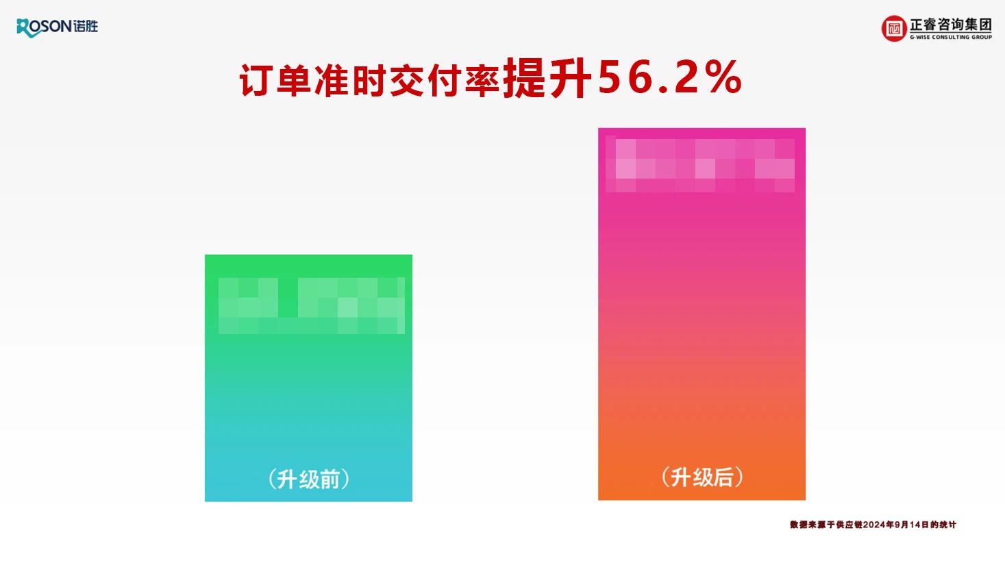 佛山市諾勝醫療器械有限公司項目關鍵指標改善數據展示