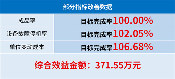 閩發鋁業第三期精益生產項目圓滿完成三升兩降目標